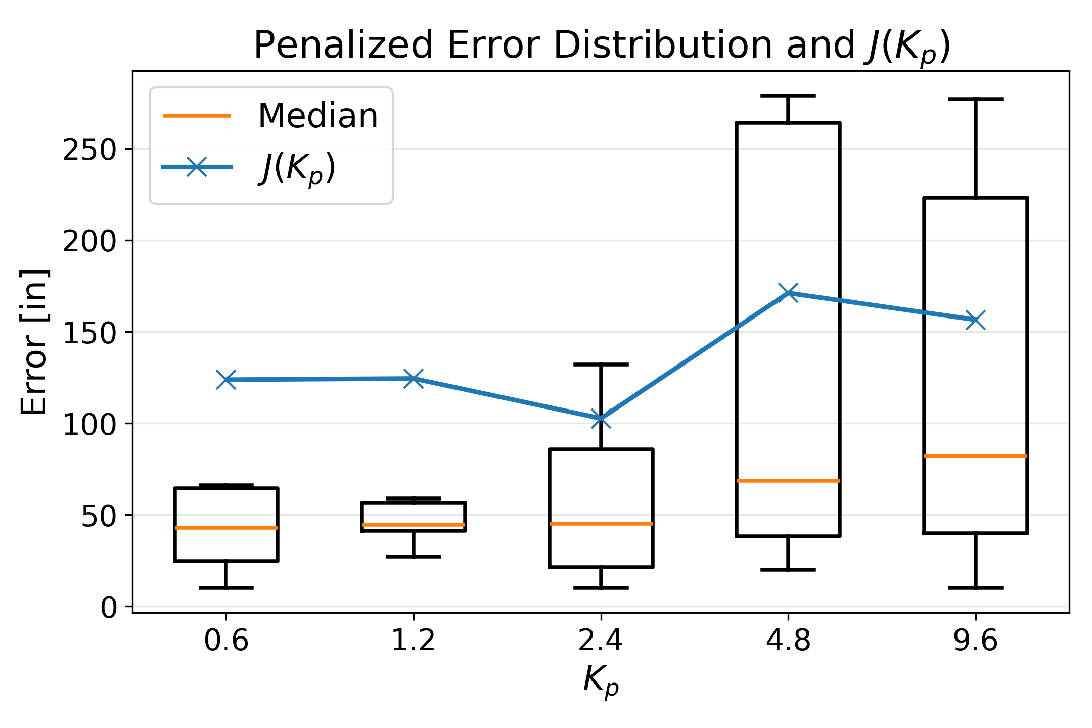 Test chart comparing lateral error and the penalized error score for five proportional gains, with the lowest score at Kp 2.4