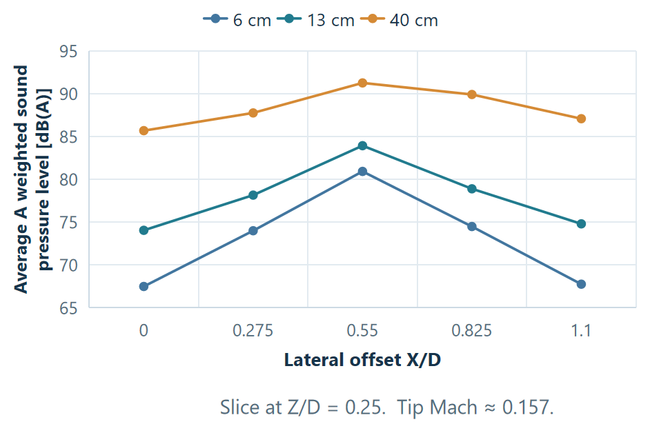 Line plot from slide 11 comparing the three propeller diameters, with a common sampled peak at lateral offset X/D of 0.55