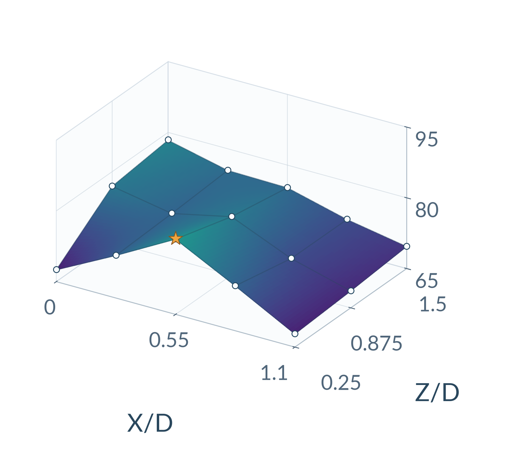 Preliminary sound level surface for 6 cm propellers across lateral offset X/D and axial spacing Z/D