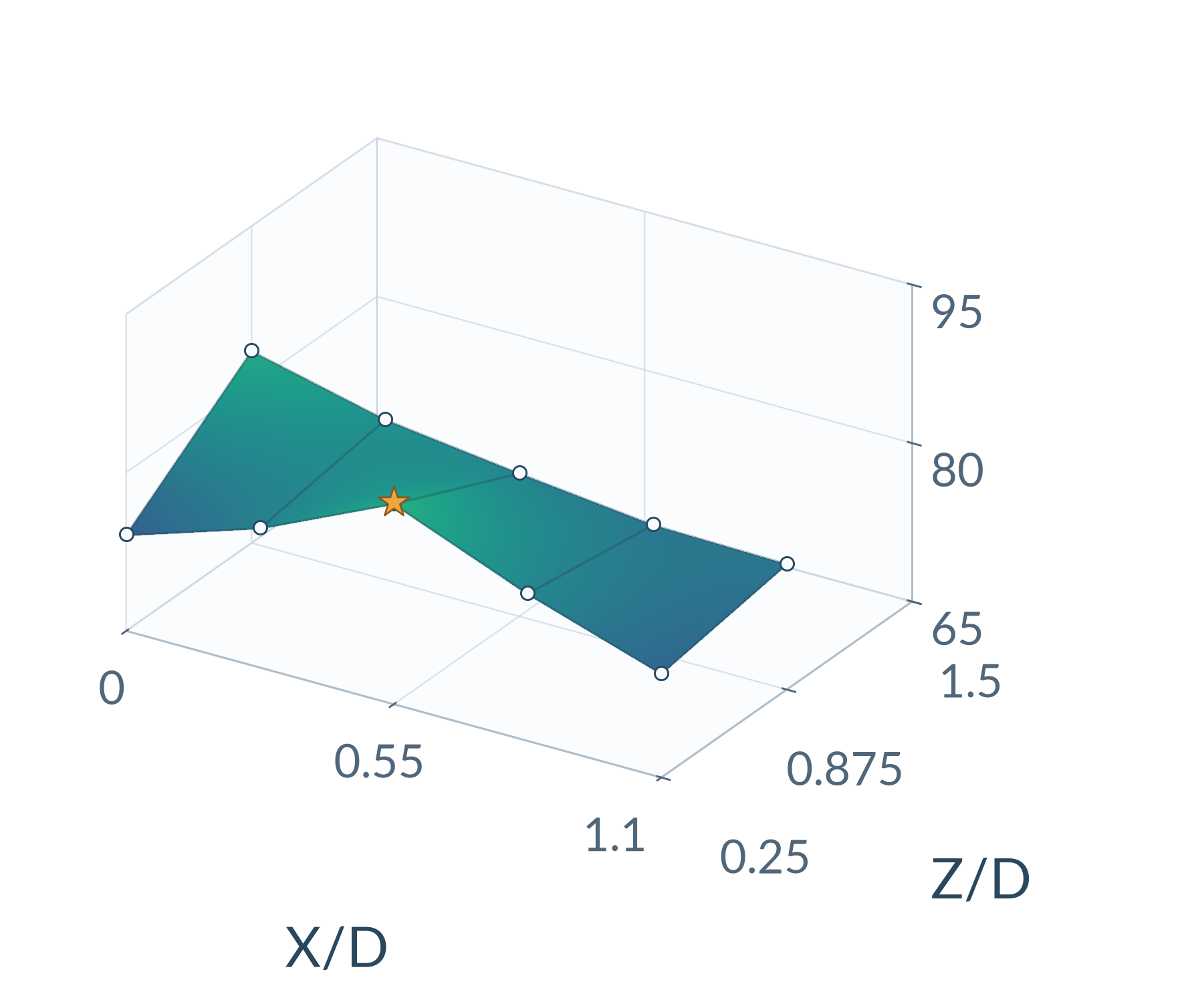 Preliminary sound level surface for 13 cm propellers across lateral offset X/D and axial spacing Z/D