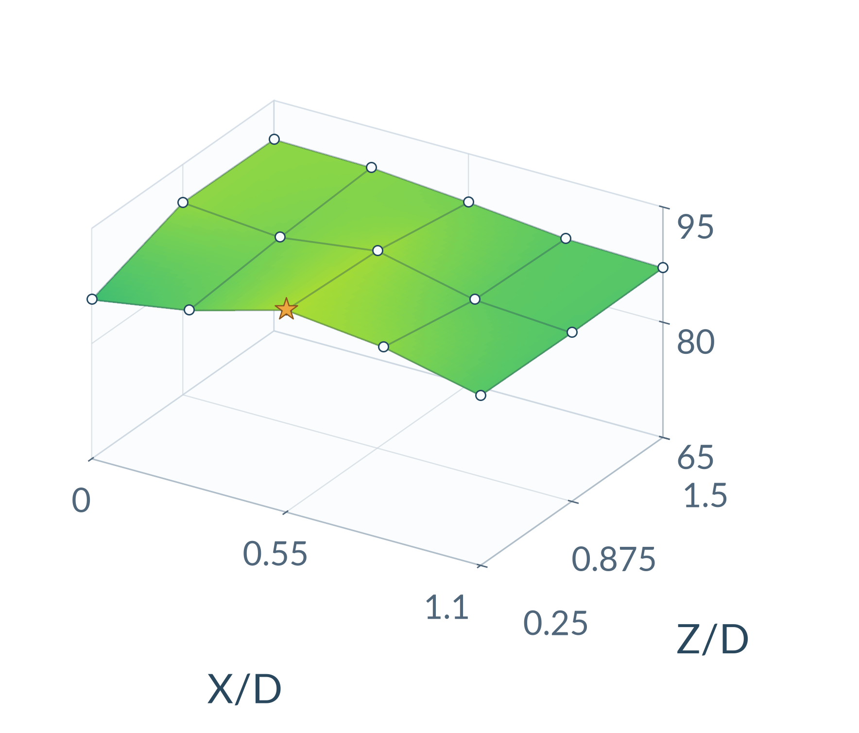 Preliminary sound level surface for 40 cm propellers across lateral offset X/D and axial spacing Z/D
