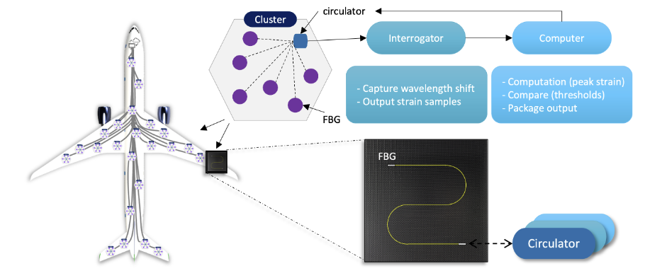 System diagram of fiber Bragg grating sensor clusters distributed across a Boeing 747 and connected to an interrogator and computer for strain analysis